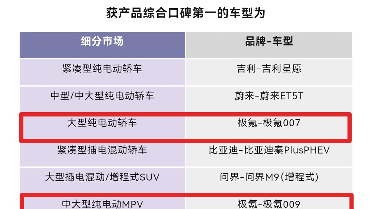 极氪009、007上榜！获产品综合口碑、细分市场产品质量推荐多个第一