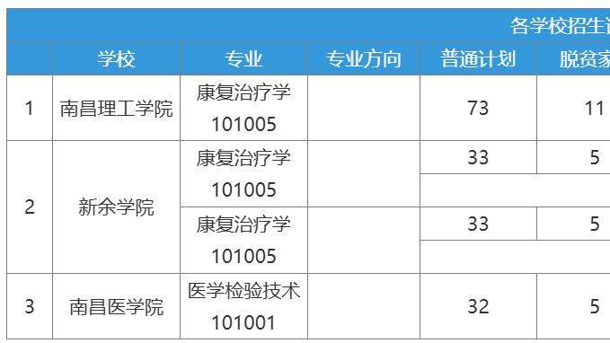 2026江西专升本婴幼儿托育服务与管理专业医学类共招255人！