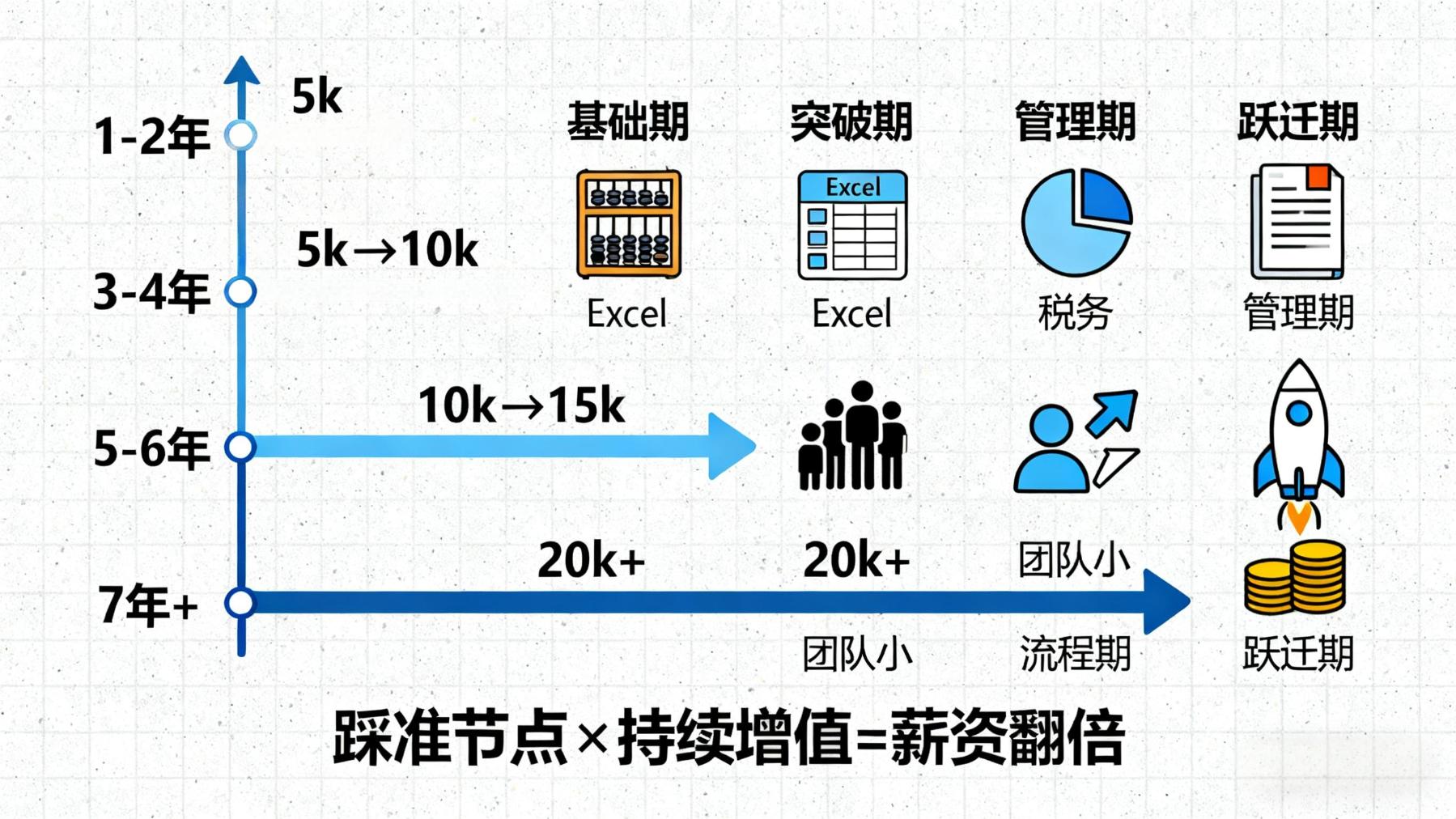 月薪 5k 到 20k，会计人薪资翻倍的 4 个黄金跳槽节点