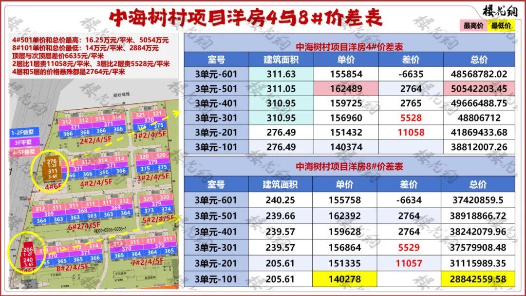 中海天价地王，终于有名了！