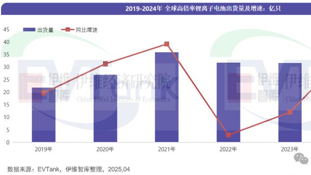 中国军团主导全球高倍率电池市场！TOP10榜单中国企业占8席