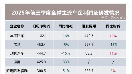 拆解全球车企三季报：海外巨头普降 中国车企稳健