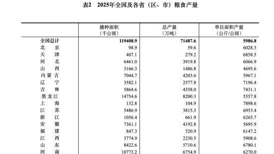 吉林省，稳居全国第四！再创历史新高！
