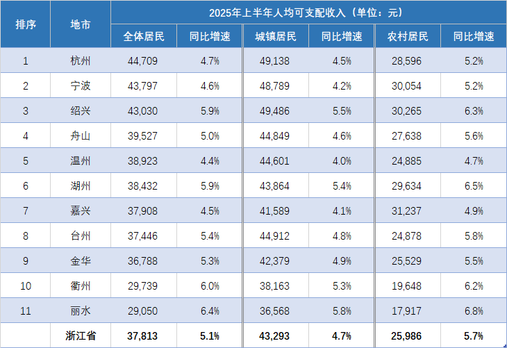 绍兴紧追宁波，温州不敌舟山！浙江各地2025年上半年人均收入排行