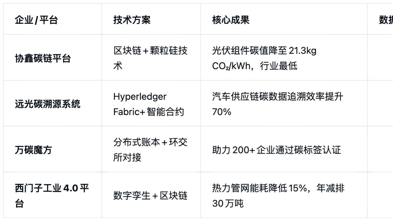 全流程碳足迹溯源系统与区块链的融合：技术原理、实践案例与挑战应对