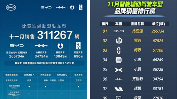 比亚迪天神之眼辅助驾驶车型月销再破31万，累计装车量超230万