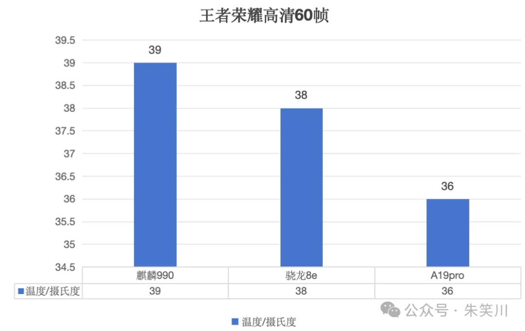隔代必换？7 年前的麒麟 990，低负载和骁龙 8e、A19Pro 打平手？