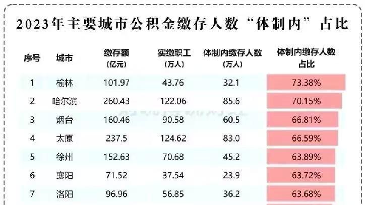 这项指标几乎可以称得上是城市活力反向标，来看看你的C市在哪个位置？