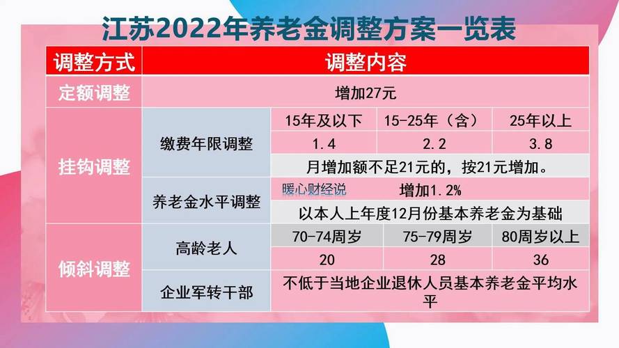 江苏省2025年养老金相关政策要点汇总解读