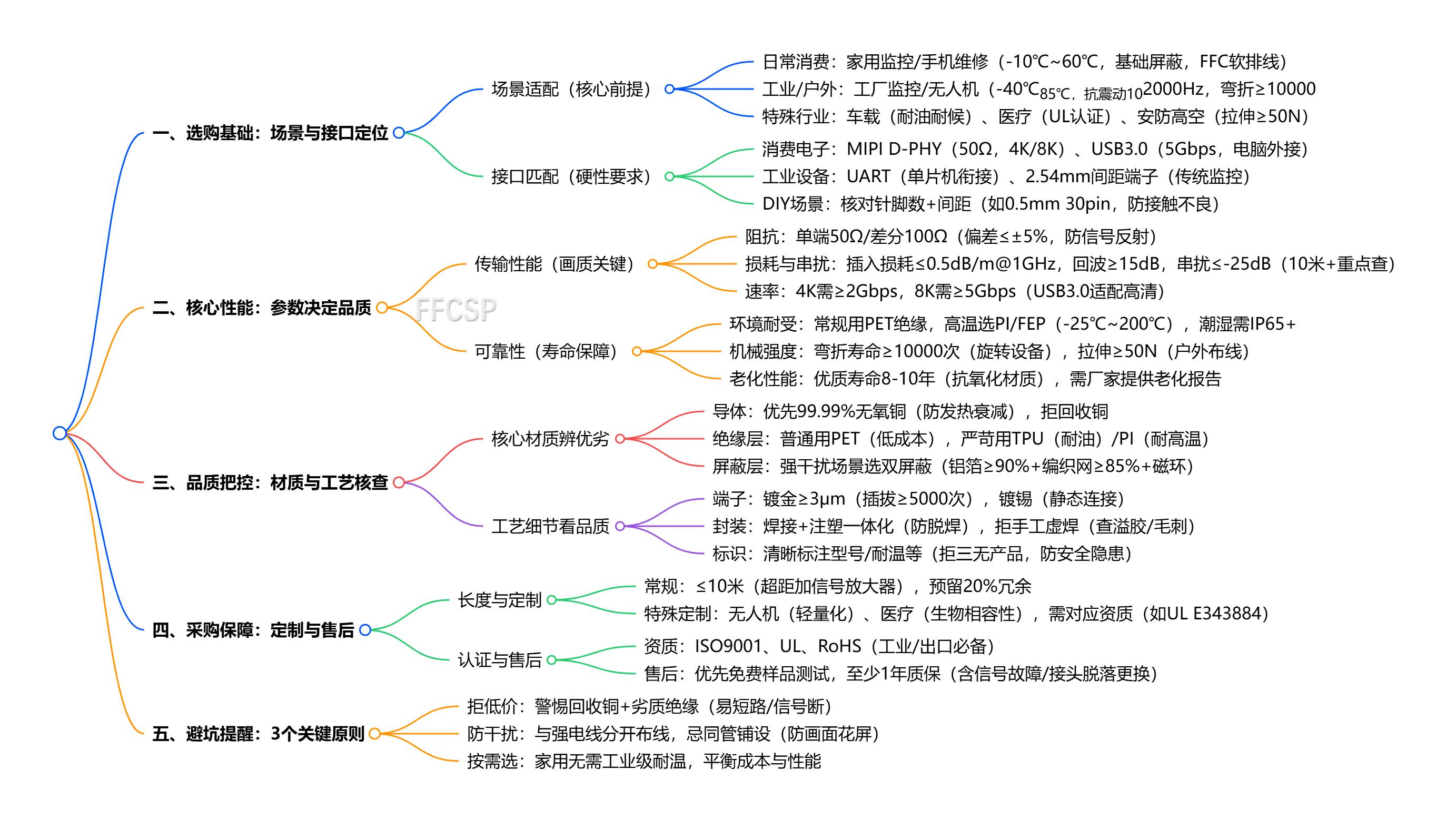 摄像头排线选购指南：从参数到场景的全维度攻略