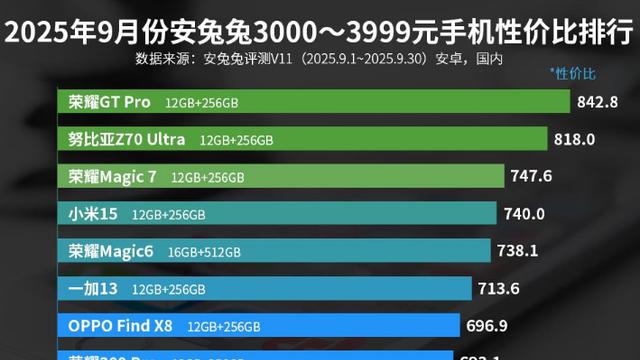 3000—3999元手机性价比排名：荣耀400 Pro上榜！