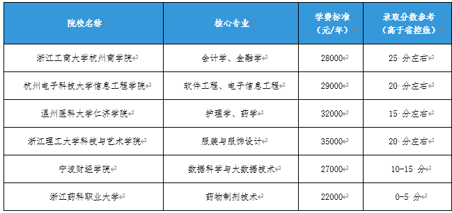 浙江19所民办院校专升本学费及排行盘点