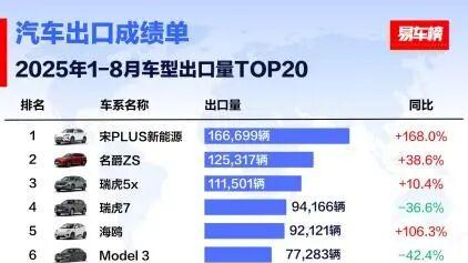 比亚迪乘用车8月出口量同比增长154% 接近8万辆