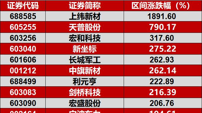 这波牛市，瑞银抓到35只翻倍股！