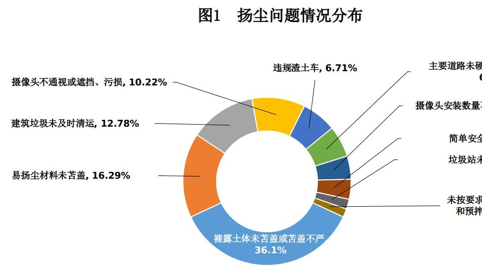 北京2025年3月全市施工扬尘治理工作情况