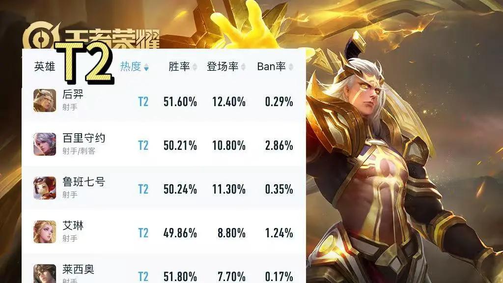 巅峰赛3月射手热度榜，敖隐热度回暖，马可胜率依然垫底