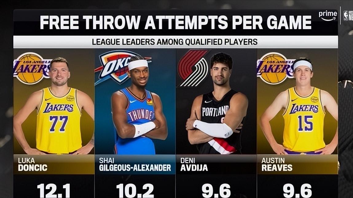 本赛季罚球前10出炉：哈登第5，湖人两人上榜，勇士核心得分最低
