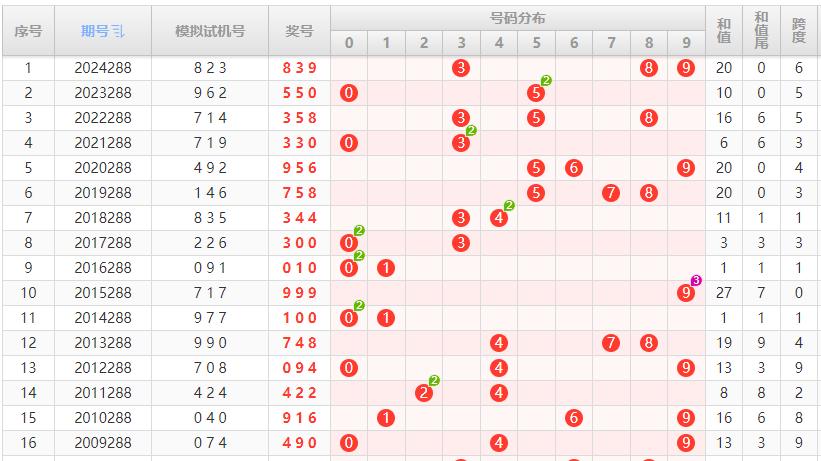 福彩3D——25288期
