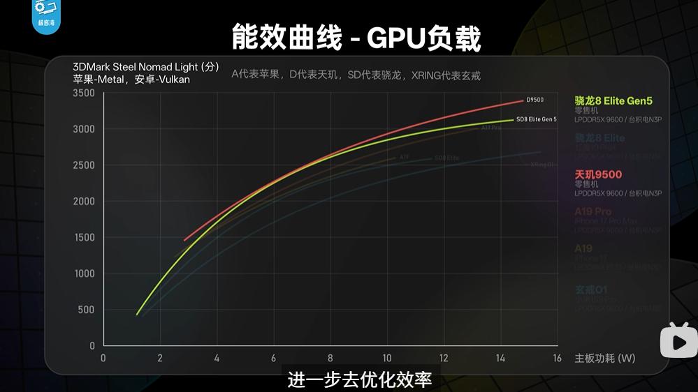 拉满画质也从容：天玑9500 GPU强到“反刹车”