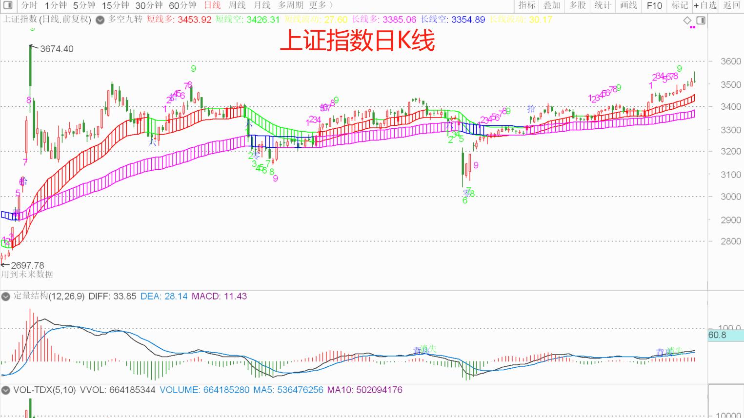 A股趋势继续向上，乐观持股，3674点不会太远！