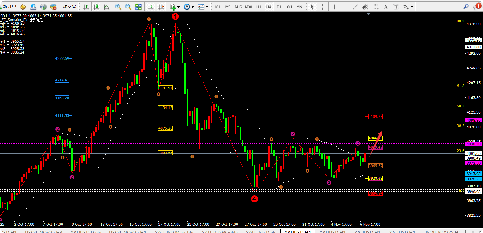 任天成：11.7非农罢工黄金持续看反弹4075一线