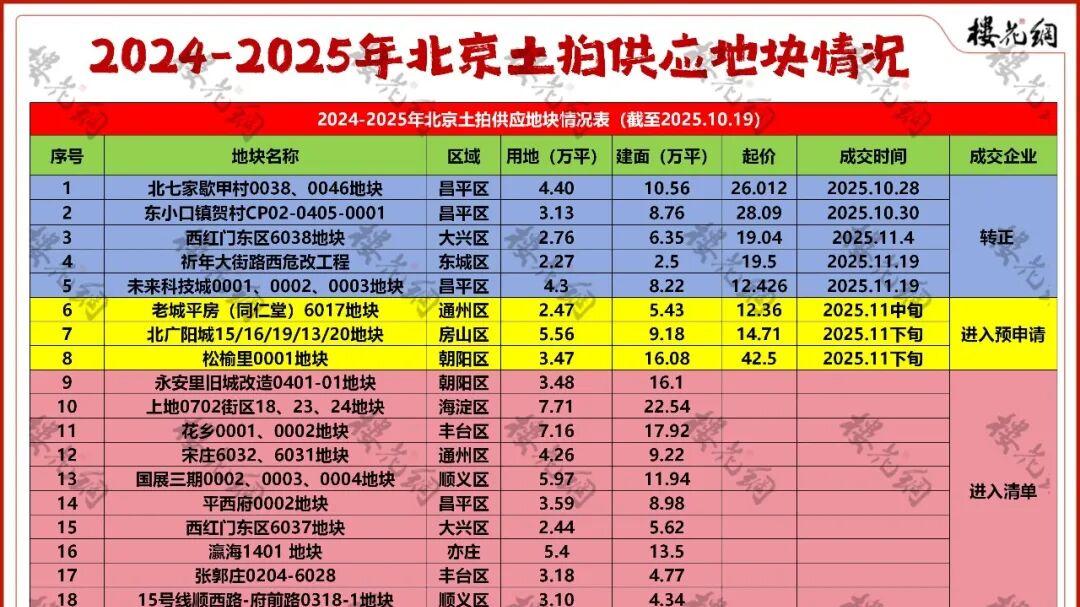 北京供地计划，杀出个回马枪