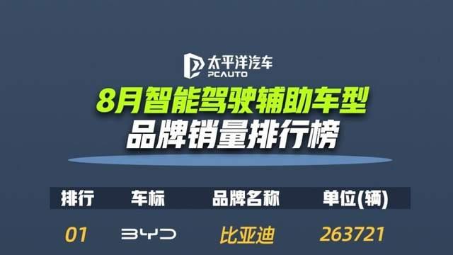 新能源渗透率超55%，自主品牌份额达64%，比亚迪成最大赢家？