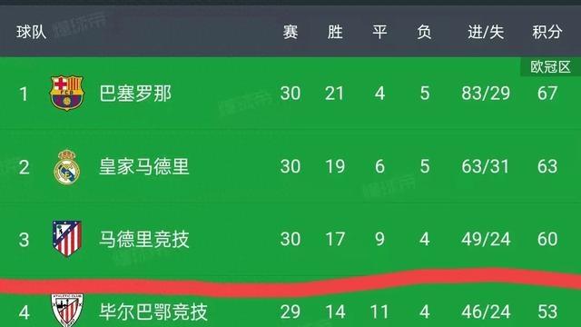 西甲！马竞2-1力克强敌！皇马巴萨双双告负，积分榜大洗牌！