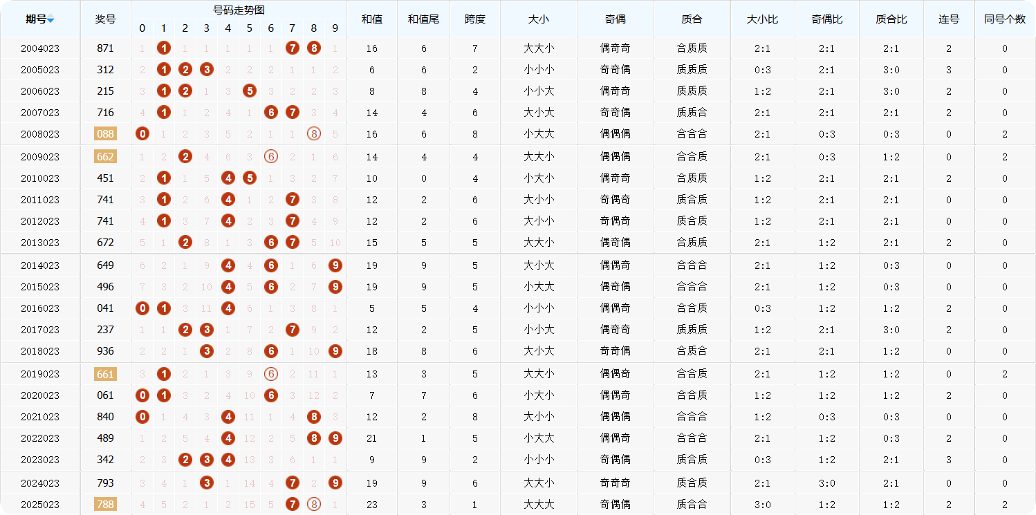 排列三第2025024期金银胆组选分析