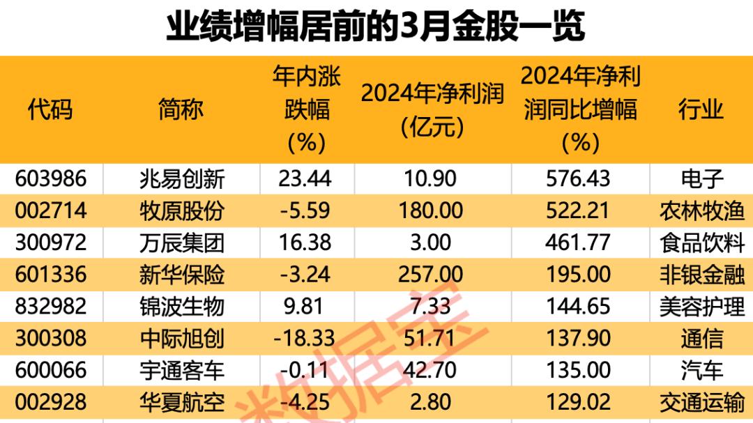 A股首例，跨境资本合作新范式！3月券商金股出炉