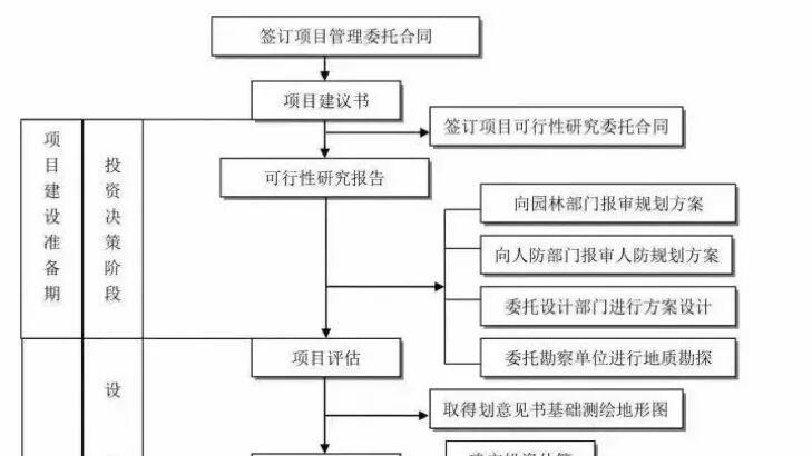 从“立项”到“验收”！工程建设项目全流程工作实操指南