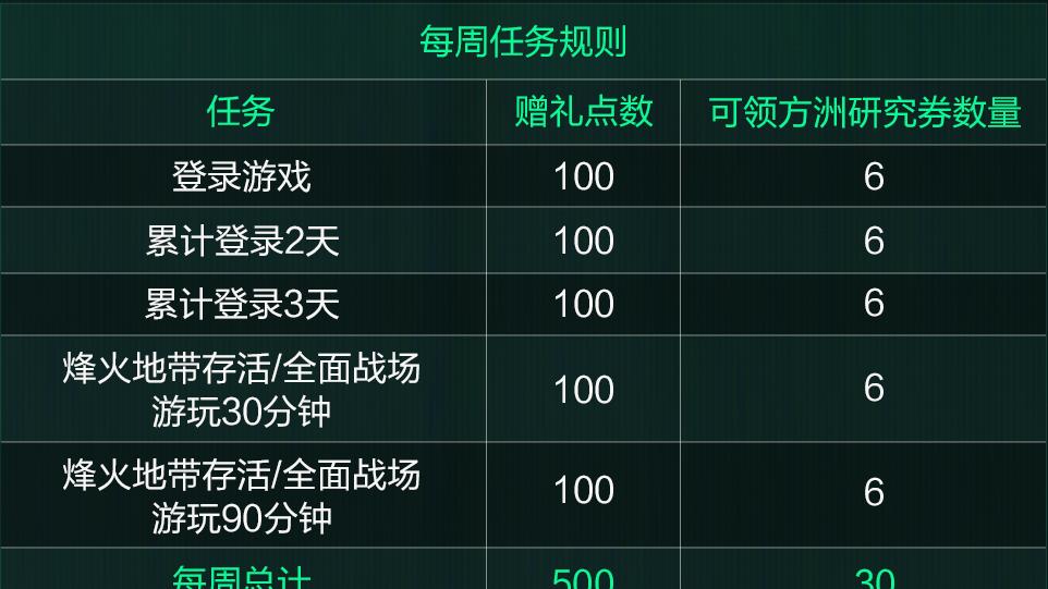 三角洲行动白送90张研究券获取方式公布，任务很简单！