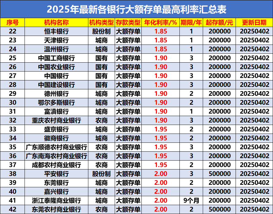 2025年最新各银行大额存单最高利率汇总表