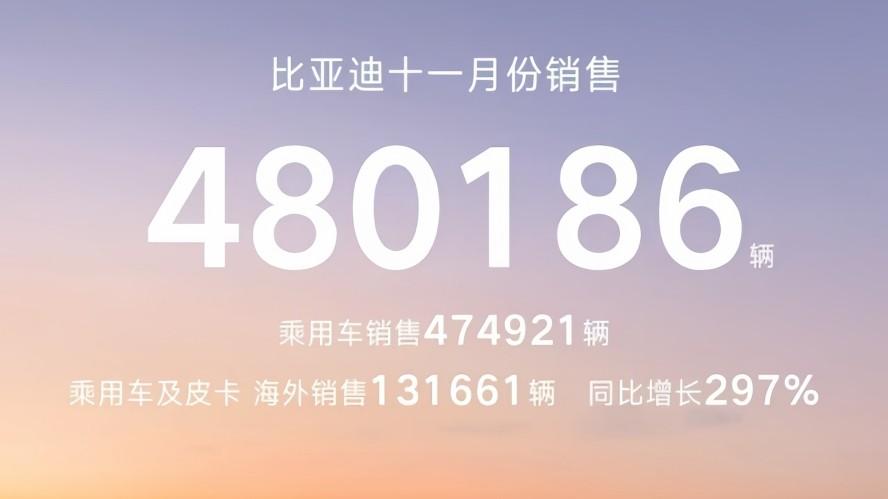 全品牌矩阵发力！比亚迪1-11月累销418万，完成年度目标91%