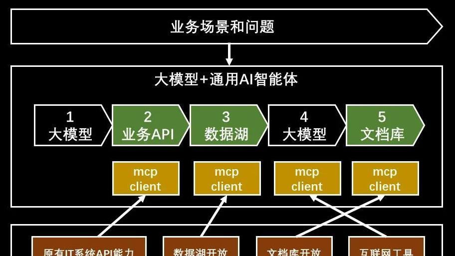 大模型MCP协议的秘密：为何它是AI企业应用落地的关键组件？