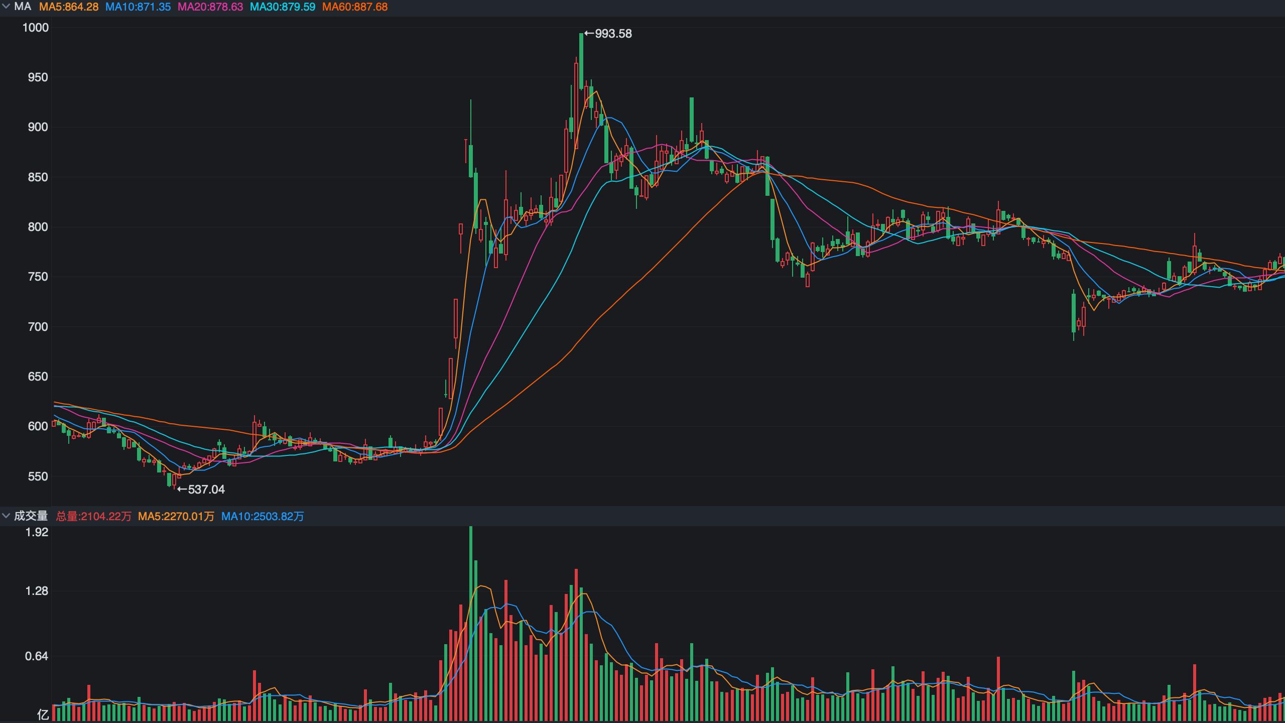“1家收购2家”，券商大利好来了，A股要上4000点？