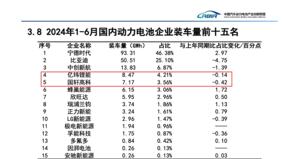 亿纬锂能拟赴港募资300亿港币：中报“亮红灯”，市占率失守，短板暴露