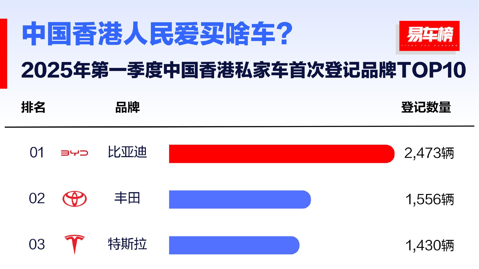 比亚迪横扫全球！2025一季度多国销量第一，海外出口暴增117%