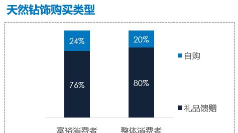 千禧一代买钻新趋势？《钻石购买研究报告》揭示消费新主力