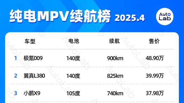 4月LAB续航榜：增程SUV的电池包，已经突破60度了