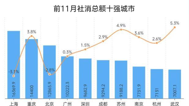 新万亿消费之城来了：一普通地级市竟跑赢众省会，一路狂飙！