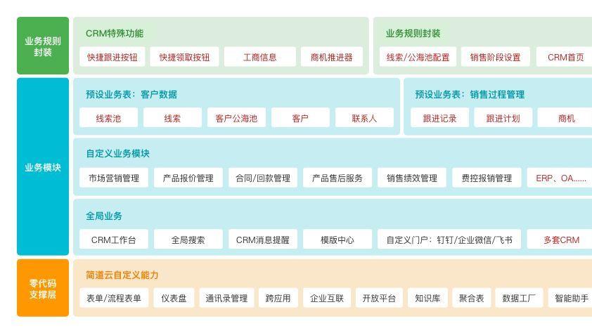 全网最详细的CRM教学实操指南——CRM产品逻辑及价值详解
