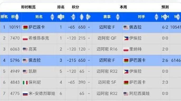 萨巴伦卡获迈阿密赛冠军，全程无失一盘