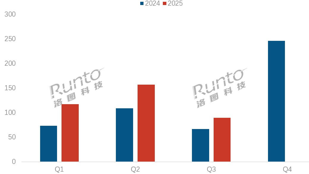 季报 | 2025Q3中国扫地机器人线上销量大涨34%；科沃斯、石头、米家、云鲸合并占83%份额