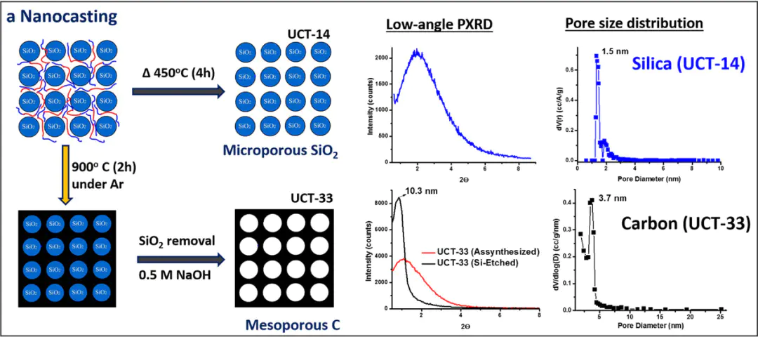 构建介孔催化知识框架：定义、应用与先进合成策略