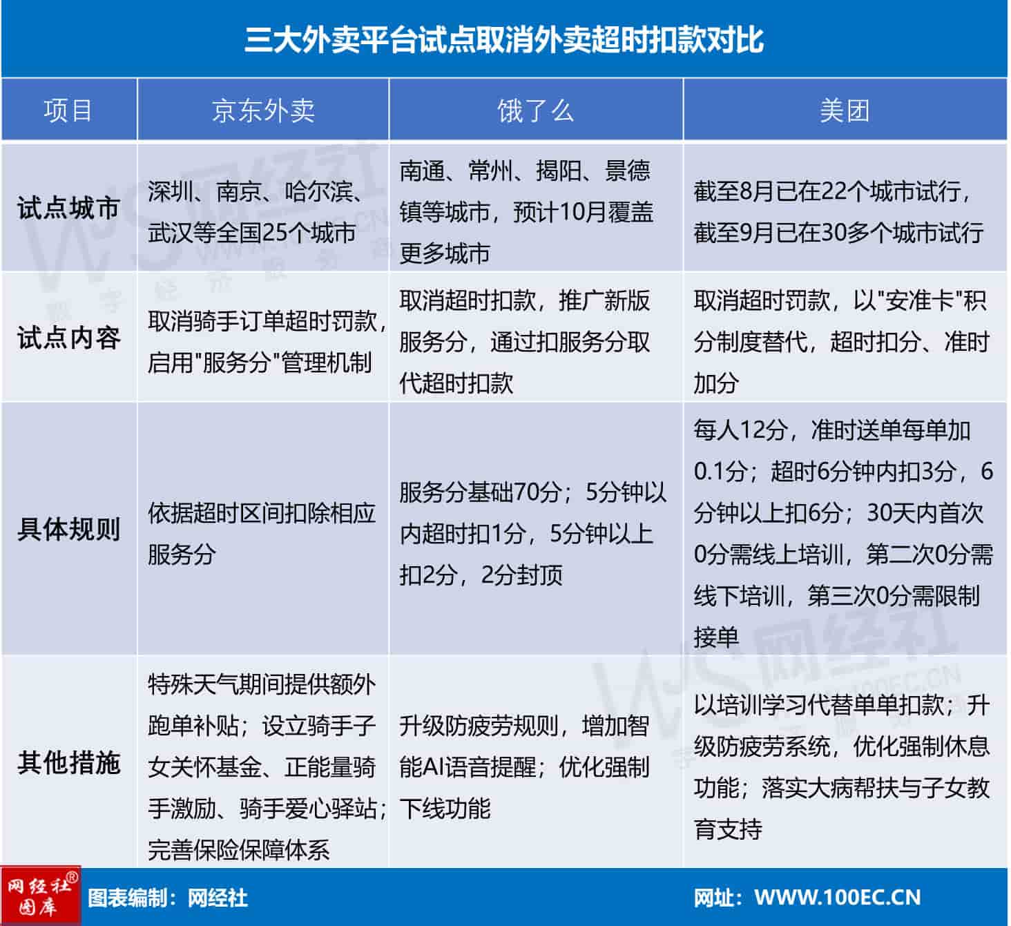 1000多万骑手福音 三大外卖平台纷纷试点取消“超时罚款”