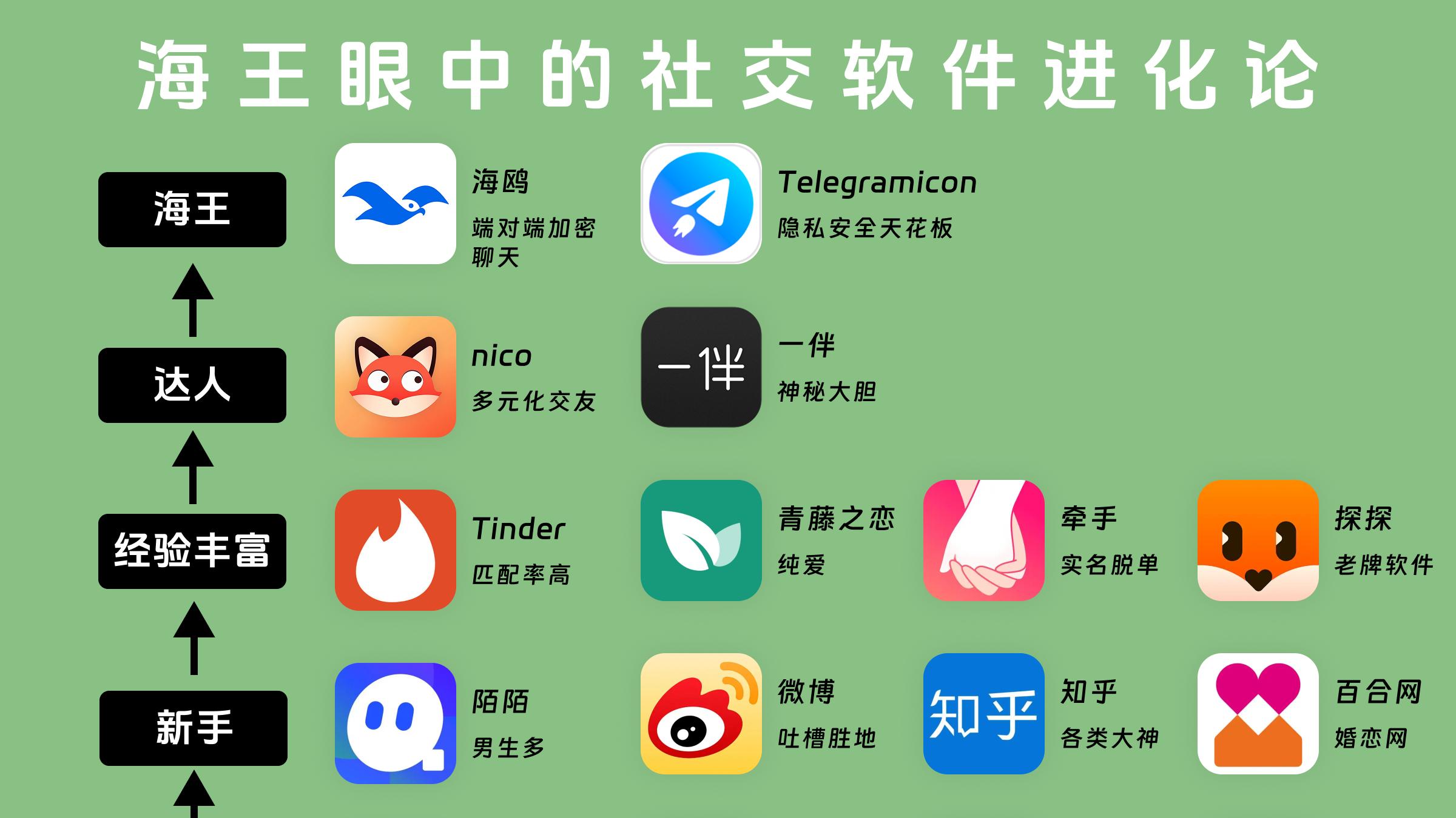 社交软件进化论：你的阶段是哪一层？