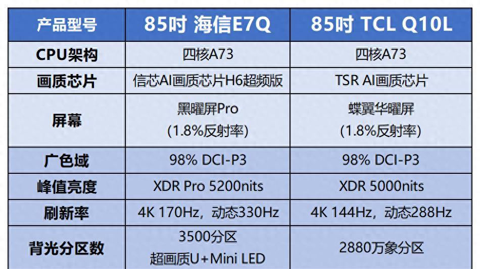 双十一Mini LED电视画质对比：海信E7Q与TCL Q10L，谁更值得买！