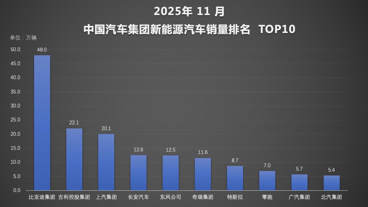 前11月比亚迪累计销量418万辆，年度目标完成率即将超额实现