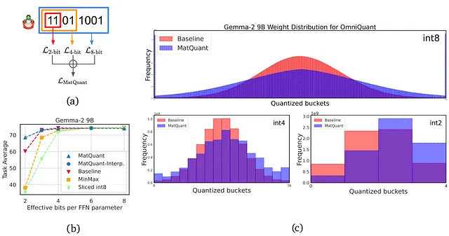 DeepMind发布Matryoshka（套娃）量化：利用嵌套表示实现多精度LLM的低比特深度学习